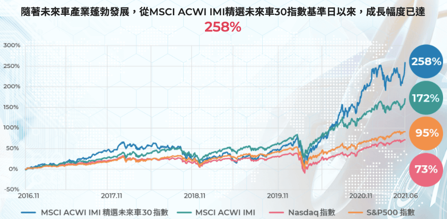 MSCI ACWI IMI 精選未來車 30 指數績效
