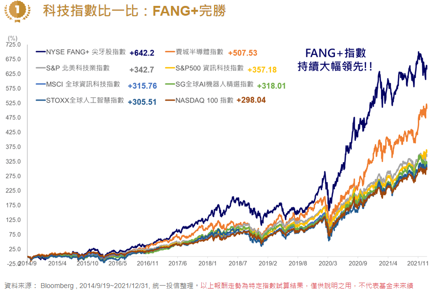 統一NYSE FANG+ ETF(00757)