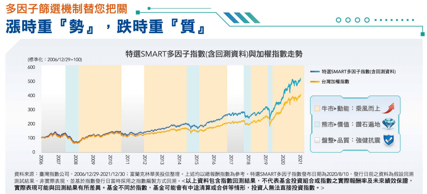 FT臺灣Smart ETF(00905)回測績效
