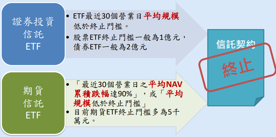 ETF下市的條件