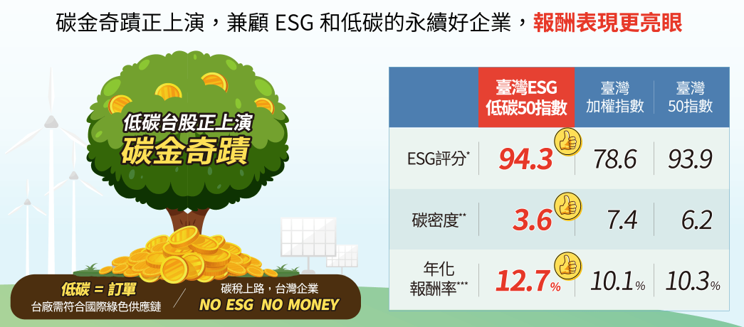 群益台灣ESG低碳50ETF基金(00923)