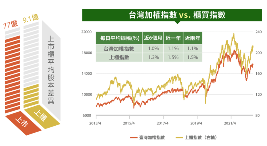 台灣加權指數VS櫃買指數的績效比較