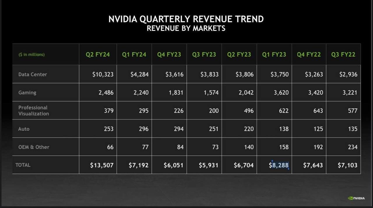 2023年NVIDIA的Q2業務收入