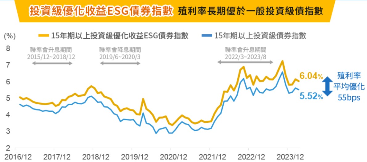 投資級優化收益ESG債券指數