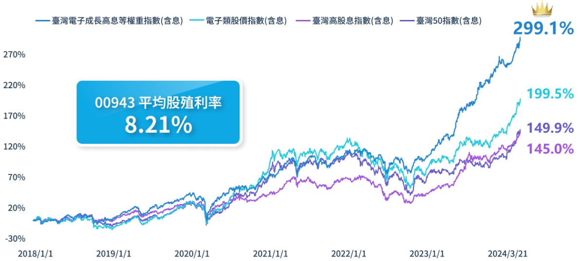 00943 兆豐台灣電子成長高息等權重ETF的殖利率