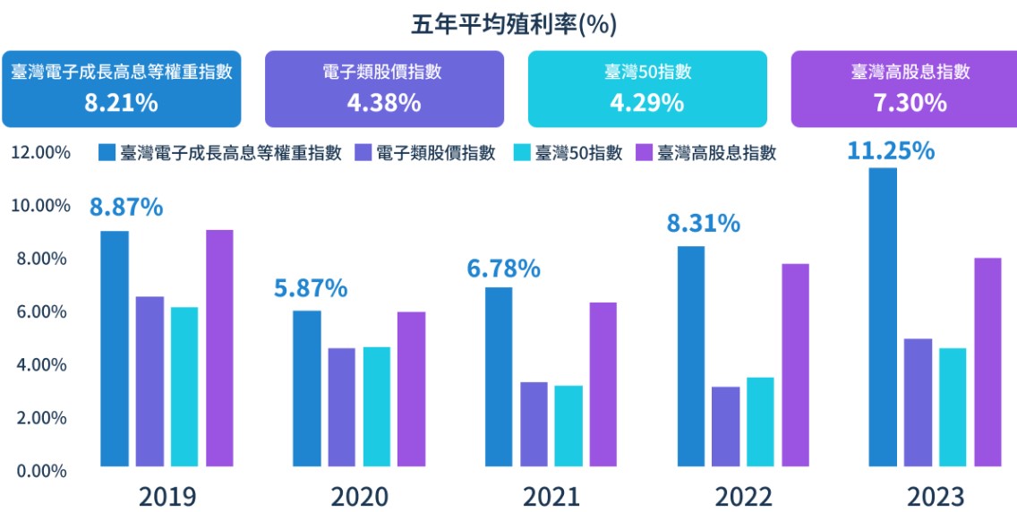 00943 兆豐台灣電子成長高息等權重ETF的殖利率