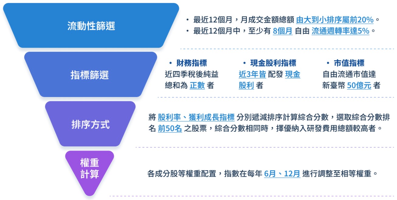 00943 兆豐台灣電子成長高息等權重ETF的選股方法