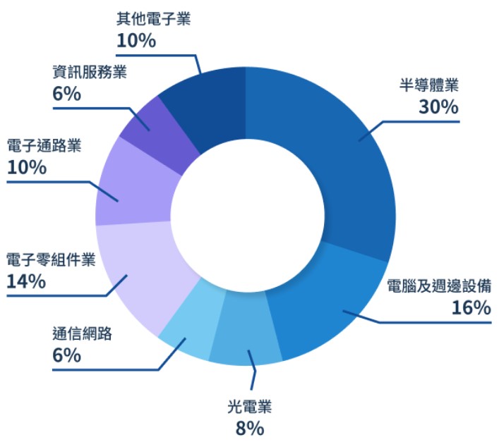 00943 兆豐台灣電子成長高息等權重成分股產業分布