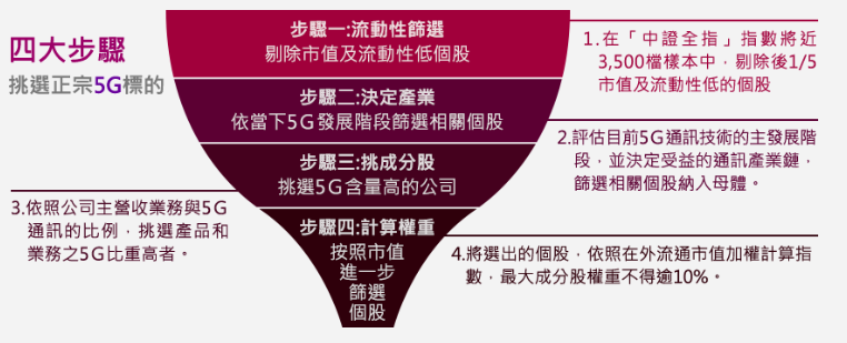 復華中國5G ETF基金(00877)選股方式