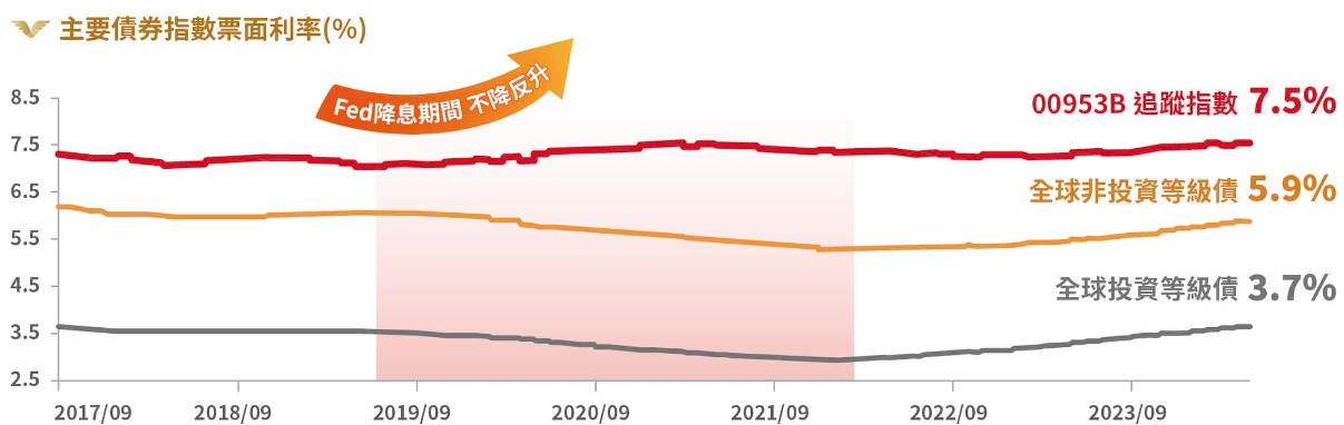 00953B 群益優選非投等債