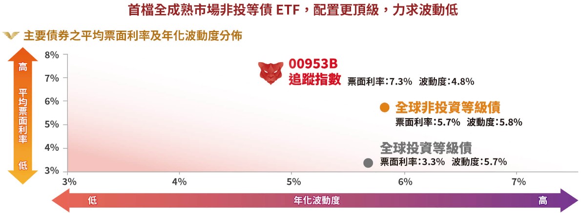 00953B 群益優選非投等債