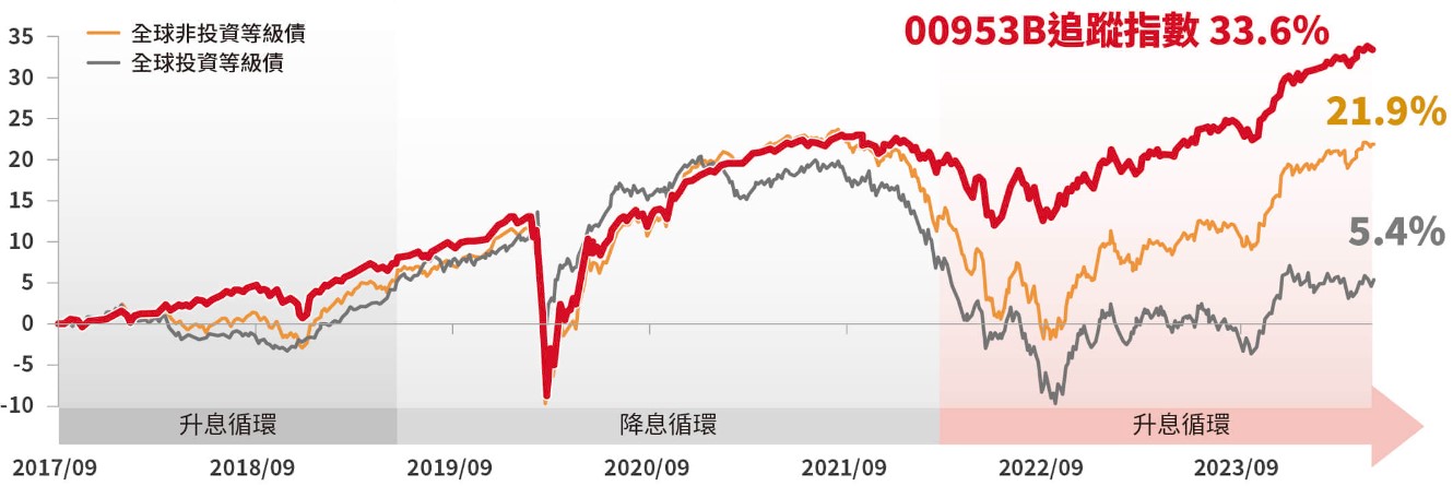 00953B 群益優選非投等債