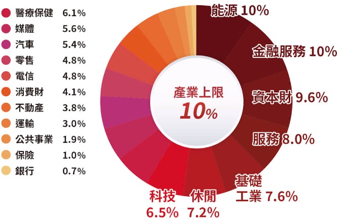 00953B 群益優選非投等債