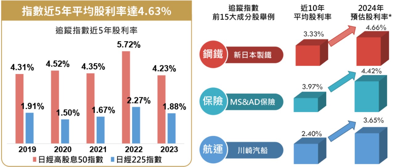 00956 中信日經高股息ETF