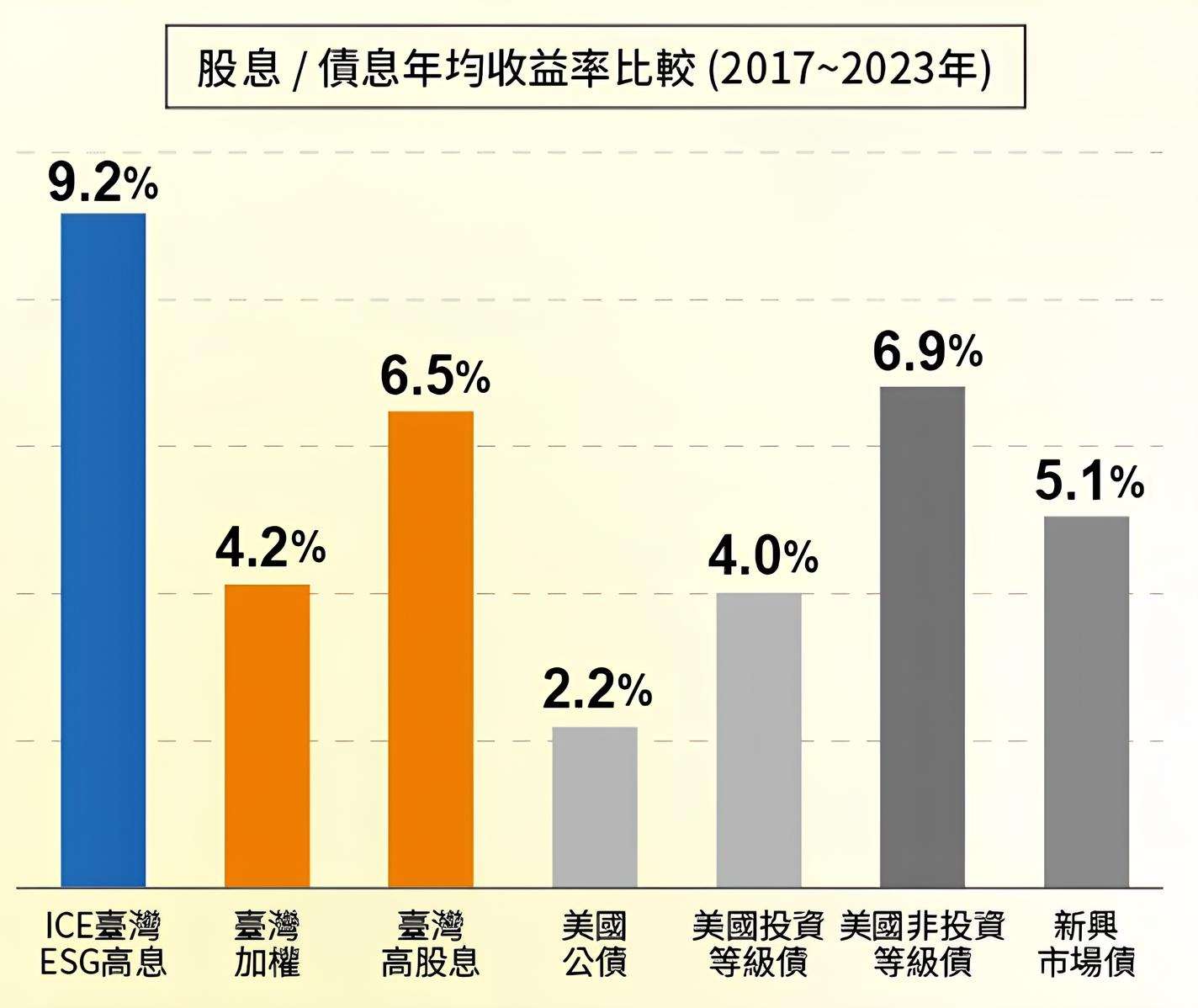 00961 FT臺灣永續高息