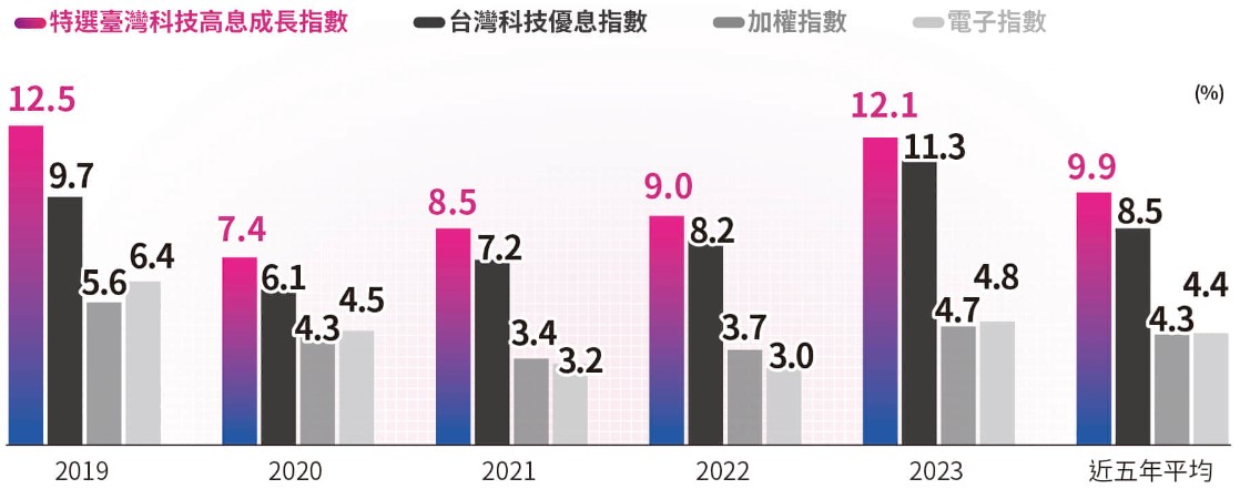 00946 群益台灣科技高息成長ETF的殖利率