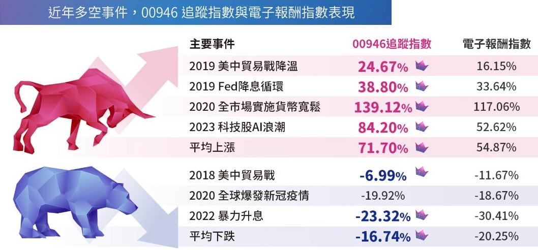 00946 群益台灣科技高息成長ETF的近年表現