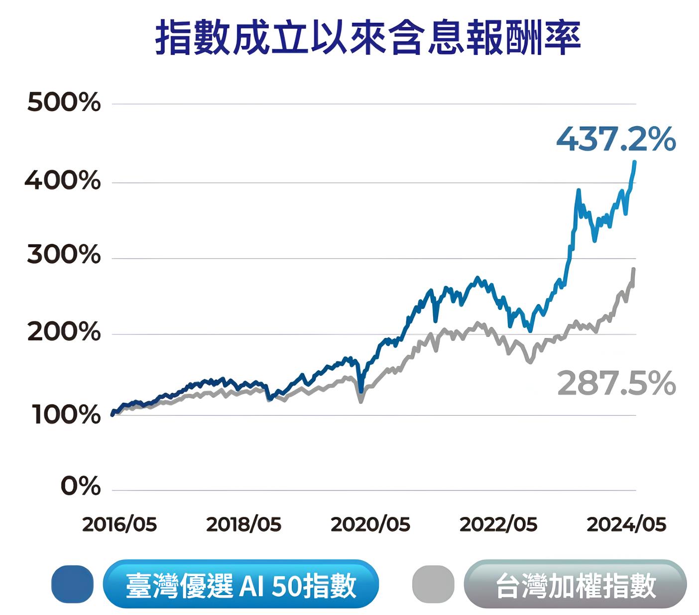 凱基台灣AI 50